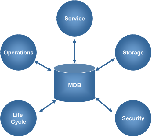 Single MDB Deployment